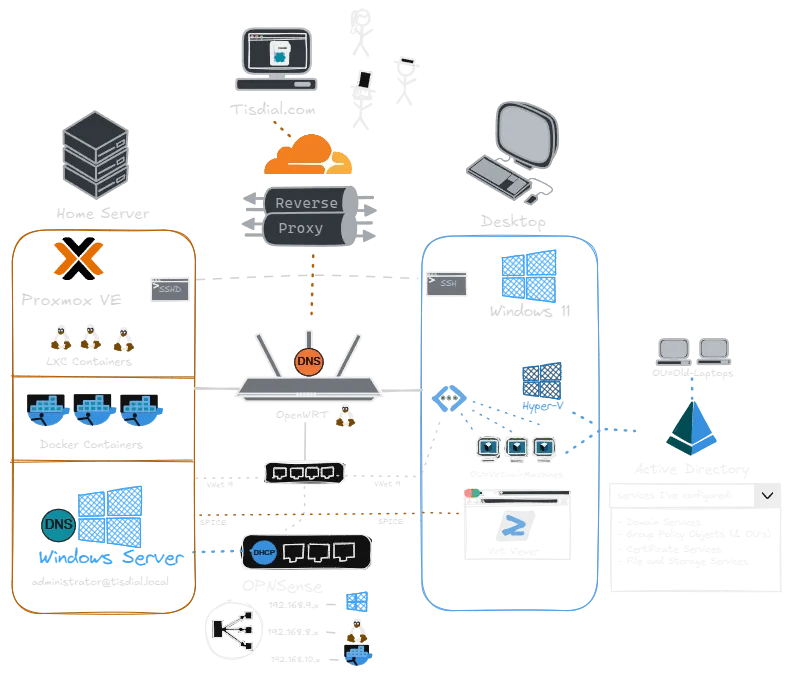 Proxmox Homelab Build