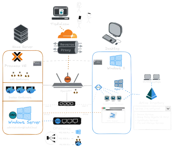 Proxmox Homelab Build